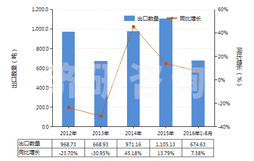 2012-2016年8月中國(guó)鎢粉(HS81011000)出口量及增速統(tǒng)計(jì)